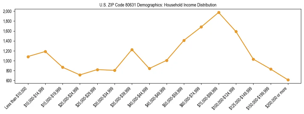 Horizontal bar chart showing household income distribution in US ZIP Code 80631.