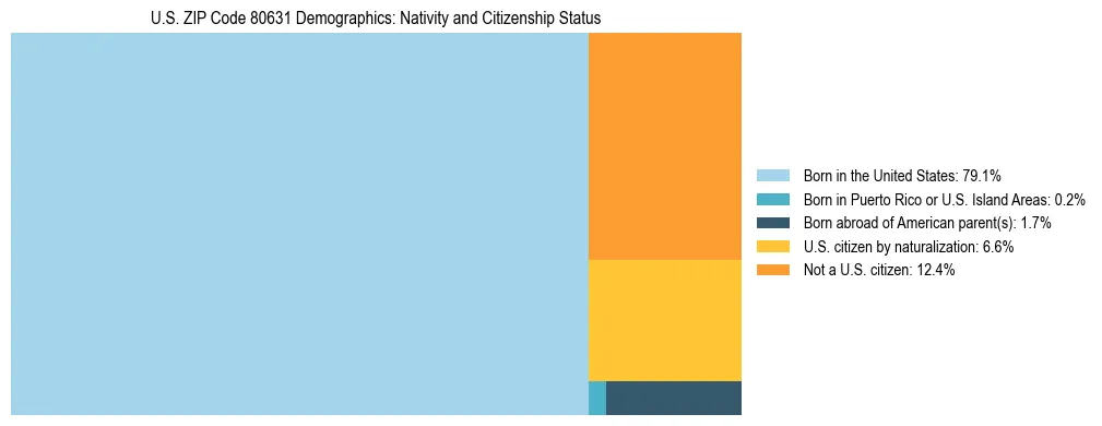 Treemap showing the population distribution by nativity and citizenship status in US ZIP Code 80631 based on U.S. Census data.