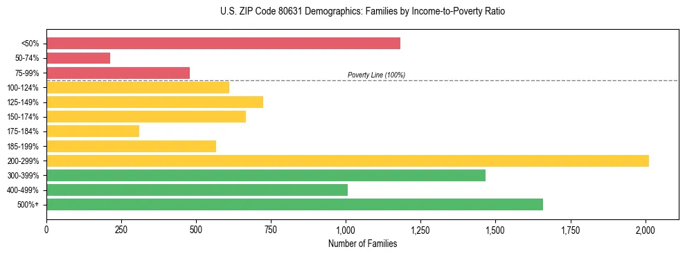 Horizontal bar chart showing family distribution by income-to-poverty ratio in US ZIP Code 80631, based on 2023 ACS data.