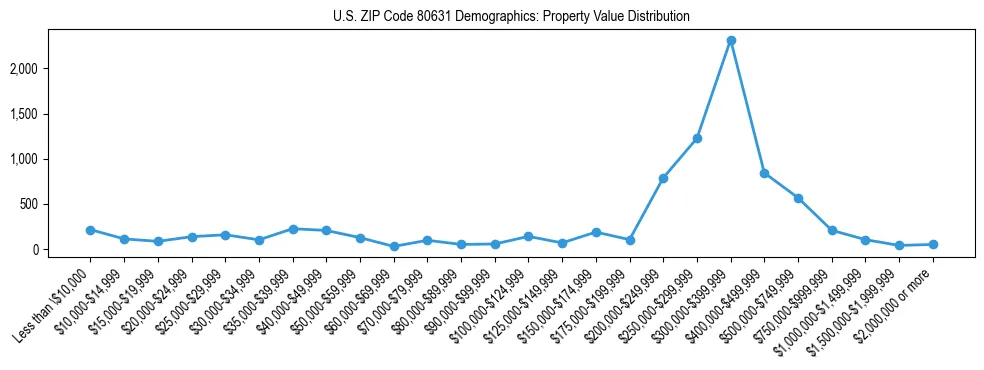 Line chart showing the distribution of property values for owner-occupied housing units in US ZIP Code 80631.