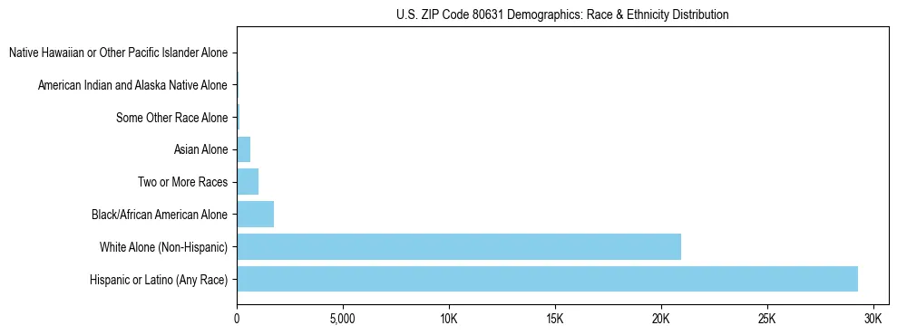 Race and Ethnicity Distribution Chart for US ZIP Code 80631