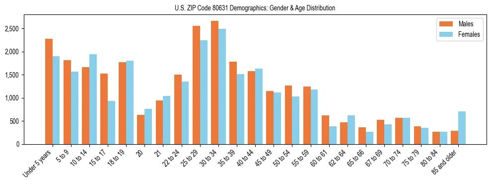 Bar chart showing the population distribution of US ZIP Code 80631 by age group and gender, based on 2023 ACS data.
