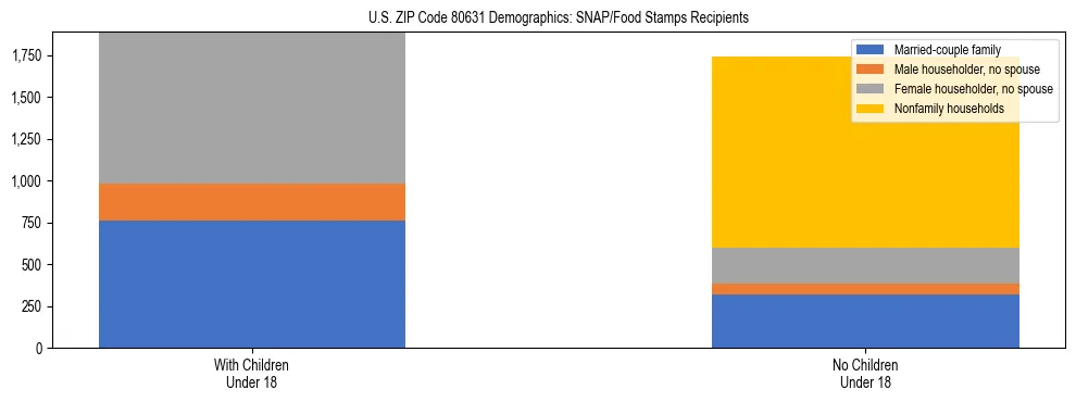 Stacked bar chart showing SNAP/Food Stamps recipient household composition by presence of children under 18 in US ZIP Code 80631, based on 2023 ACS data.