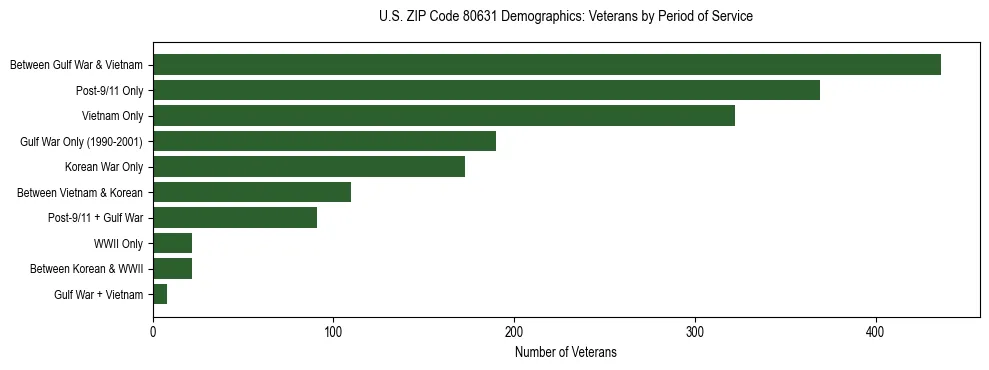 Horizontal bar chart showing veteran distribution by period of military service in US ZIP Code 80631, based on 2023 ACS data.