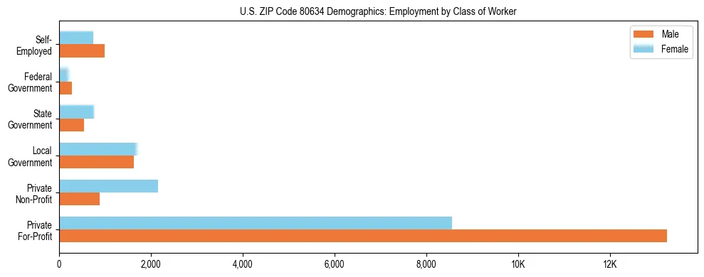 Horizontal bar chart showing employment distribution by class of worker and gender in US ZIP Code 80634, based on 2023 ACS data.