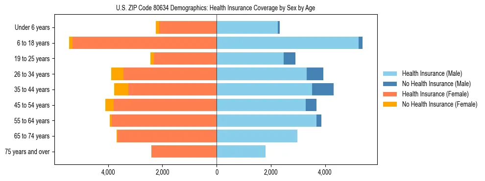 Pyramid chart showing health insurance coverage by age and sex in US ZIP Code 80634.