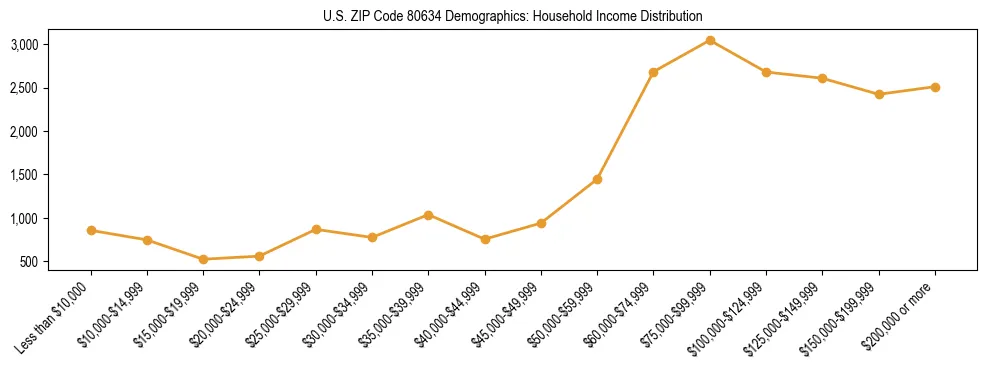 Horizontal bar chart showing household income distribution in US ZIP Code 80634.