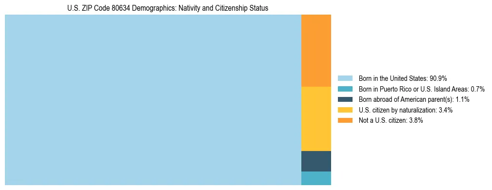 Treemap showing the population distribution by nativity and citizenship status in US ZIP Code 80634 based on U.S. Census data.