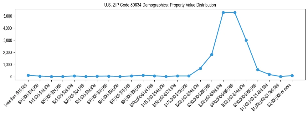 Line chart showing the distribution of property values for owner-occupied housing units in US ZIP Code 80634.