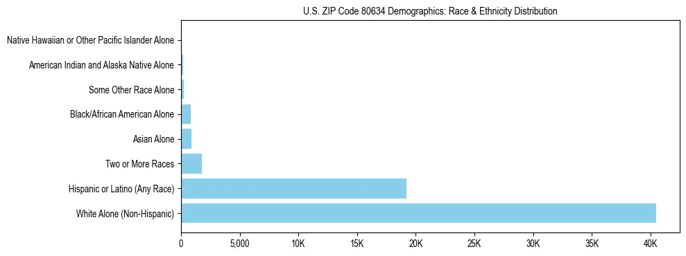 Race and Ethnicity Distribution Chart for US ZIP Code 80634