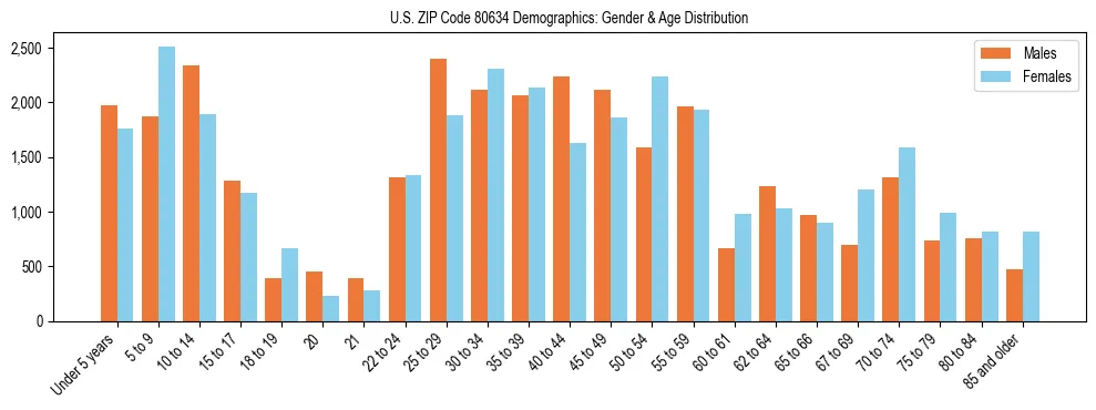 Bar chart showing the population distribution of US ZIP Code 80634 by age group and gender, based on 2023 ACS data.