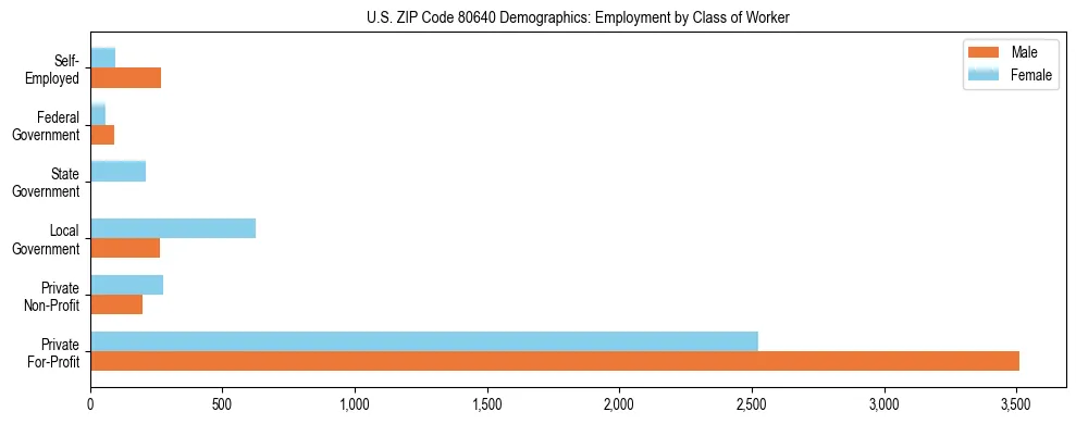 Horizontal bar chart showing employment distribution by class of worker and gender in US ZIP Code 80640, based on 2023 ACS data.