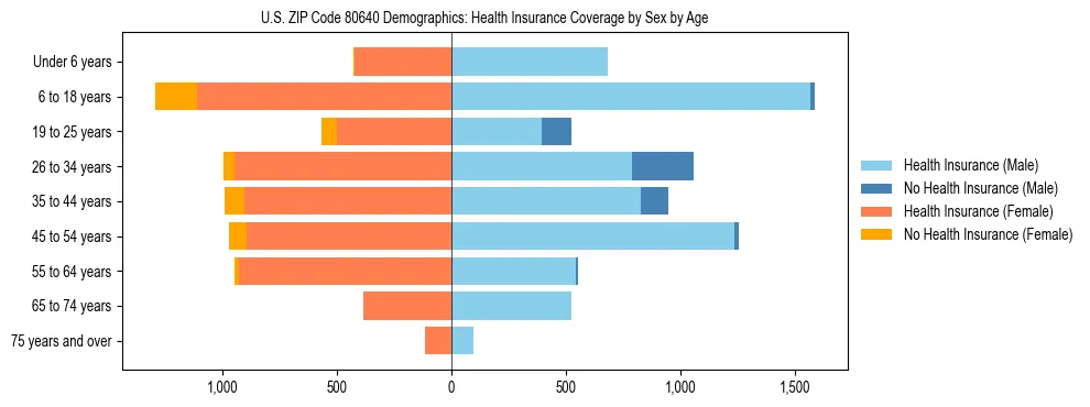 Pyramid chart showing health insurance coverage by age and sex in US ZIP Code 80640.