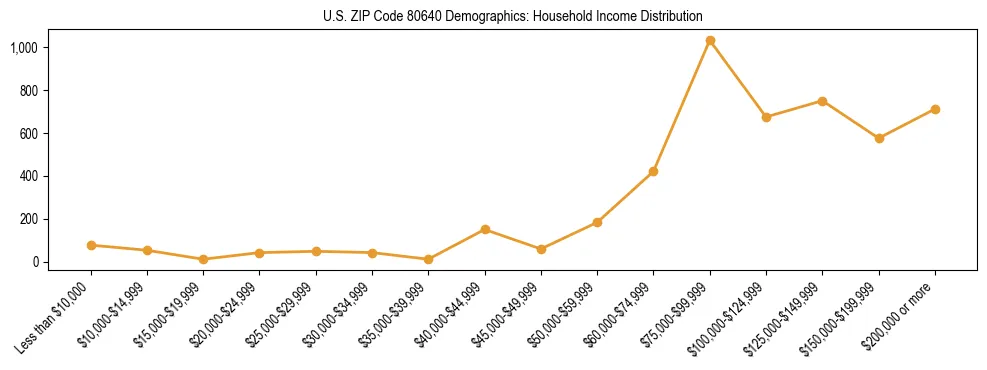 Horizontal bar chart showing household income distribution in US ZIP Code 80640.