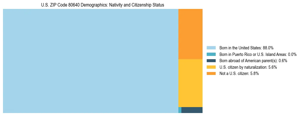 Treemap showing the population distribution by nativity and citizenship status in US ZIP Code 80640 based on U.S. Census data.