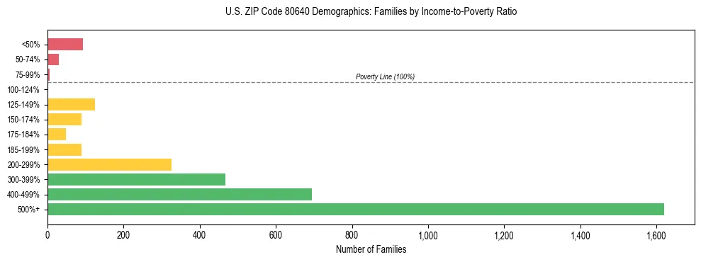 Horizontal bar chart showing family distribution by income-to-poverty ratio in US ZIP Code 80640, based on 2023 ACS data.