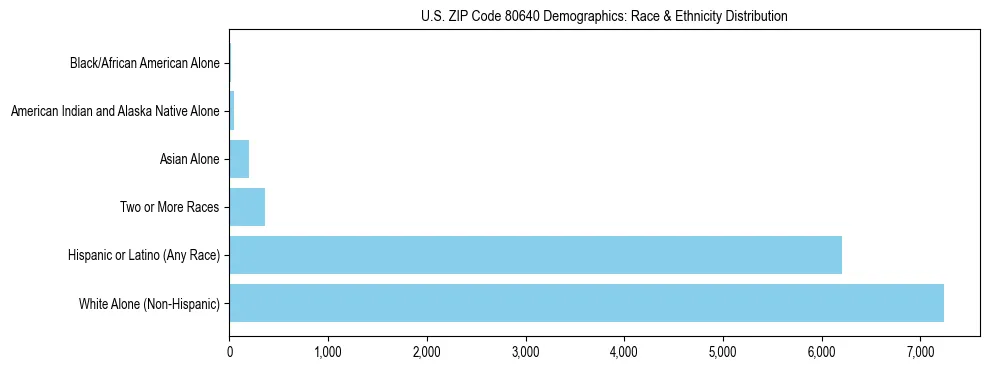 Race and Ethnicity Distribution Chart for US ZIP Code 80640