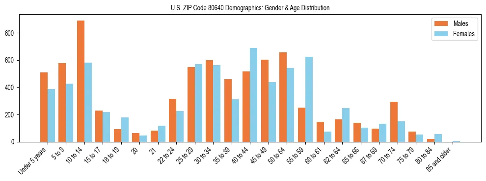 Bar chart showing the population distribution of US ZIP Code 80640 by age group and gender, based on 2023 ACS data.