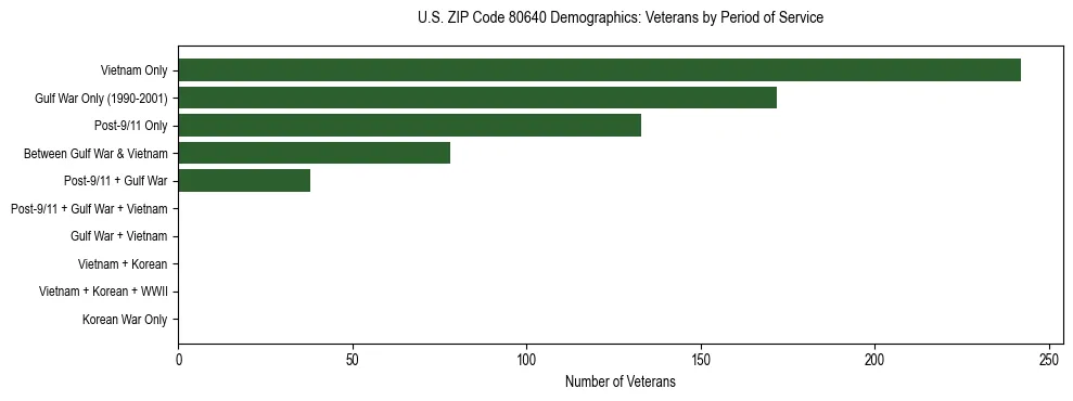 Horizontal bar chart showing veteran distribution by period of military service in US ZIP Code 80640, based on 2023 ACS data.