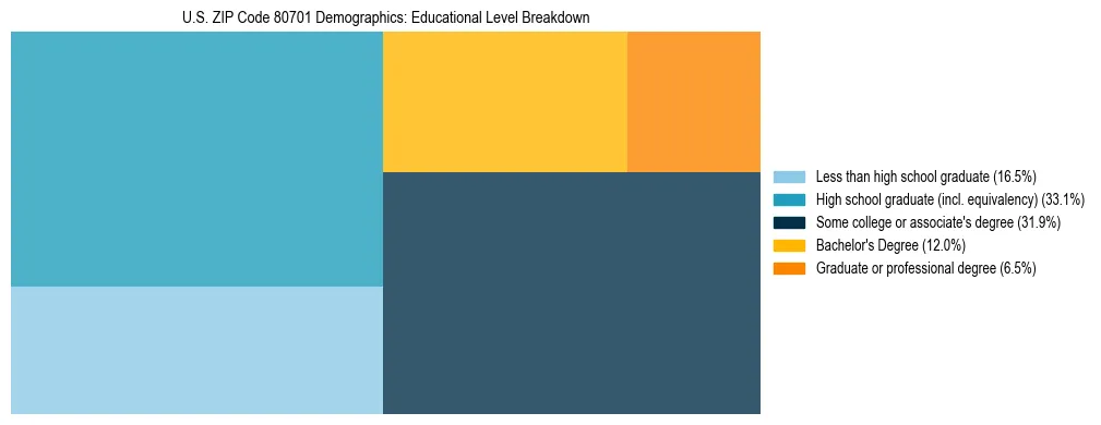 Treemap chart illustrating the educational attainment breakdown for population 25 years and over in US ZIP Code 80701.