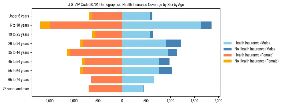 Pyramid chart showing health insurance coverage by age and sex in US ZIP Code 80701.