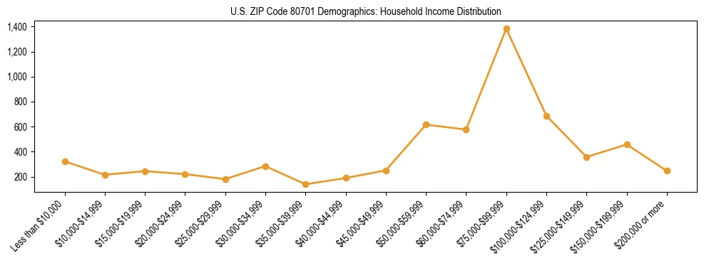 Horizontal bar chart showing household income distribution in US ZIP Code 80701.