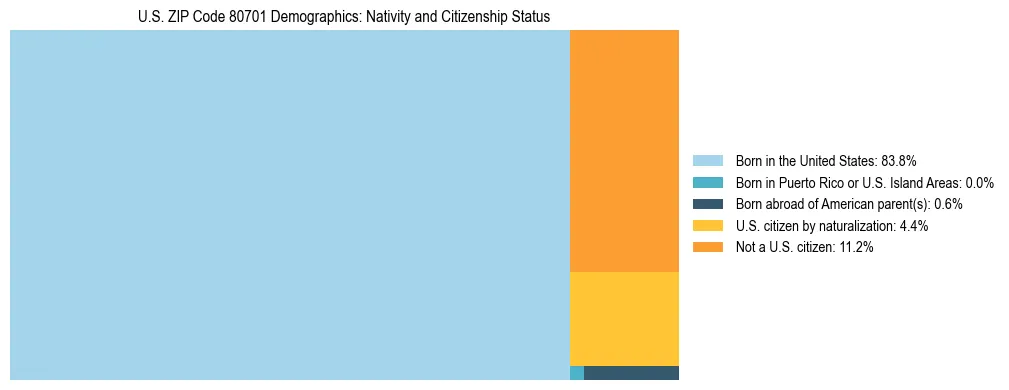 Treemap showing the population distribution by nativity and citizenship status in US ZIP Code 80701 based on U.S. Census data.