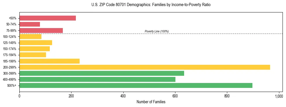 Horizontal bar chart showing family distribution by income-to-poverty ratio in US ZIP Code 80701, based on 2023 ACS data.