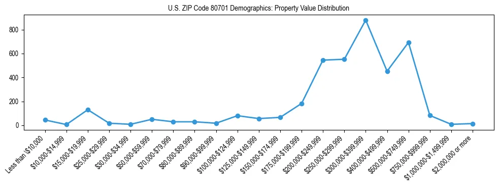 Line chart showing the distribution of property values for owner-occupied housing units in US ZIP Code 80701.