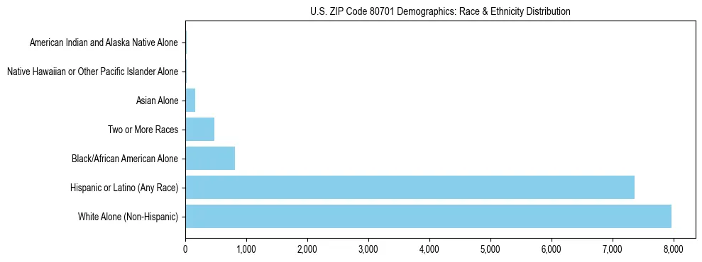 Race and Ethnicity Distribution Chart for US ZIP Code 80701