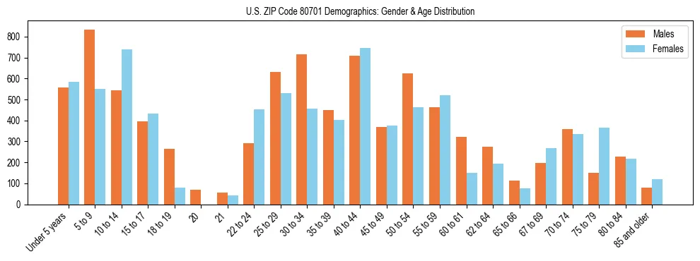 Bar chart showing the population distribution of US ZIP Code 80701 by age group and gender, based on 2023 ACS data.