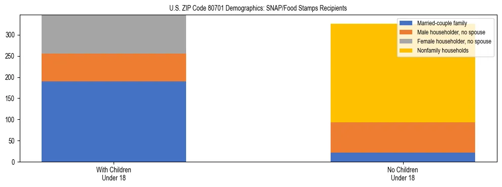 Stacked bar chart showing SNAP/Food Stamps recipient household composition by presence of children under 18 in US ZIP Code 80701, based on 2023 ACS data.