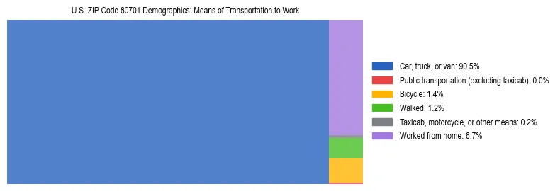 Treemap showing means of transportation to work distribution in US ZIP Code 80701.