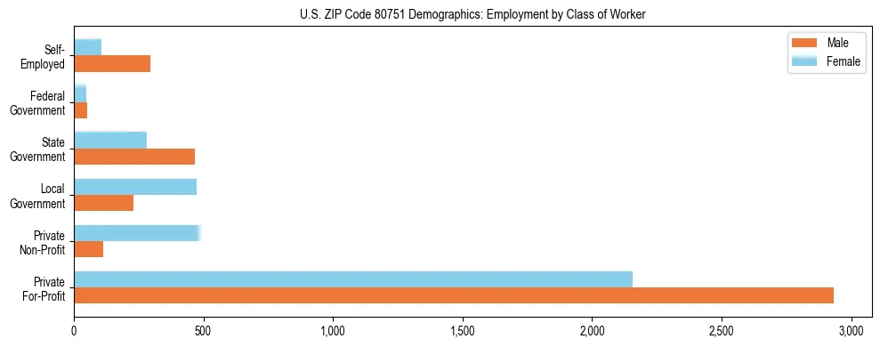 Horizontal bar chart showing employment distribution by class of worker and gender in US ZIP Code 80751, based on 2023 ACS data.