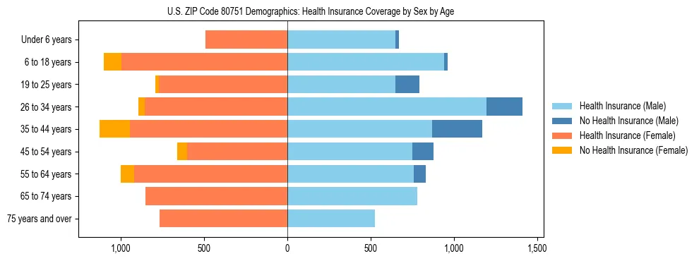 Pyramid chart showing health insurance coverage by age and sex in US ZIP Code 80751.