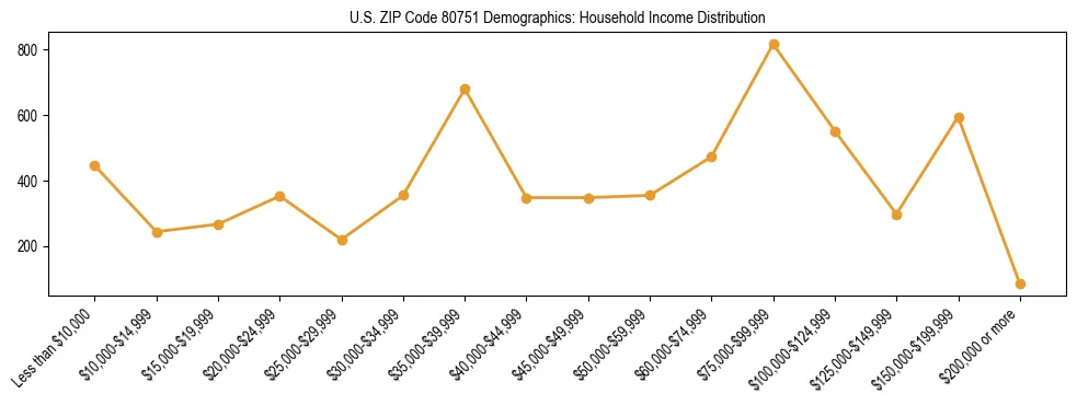 Horizontal bar chart showing household income distribution in US ZIP Code 80751.