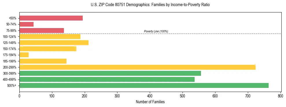 Horizontal bar chart showing family distribution by income-to-poverty ratio in US ZIP Code 80751, based on 2023 ACS data.