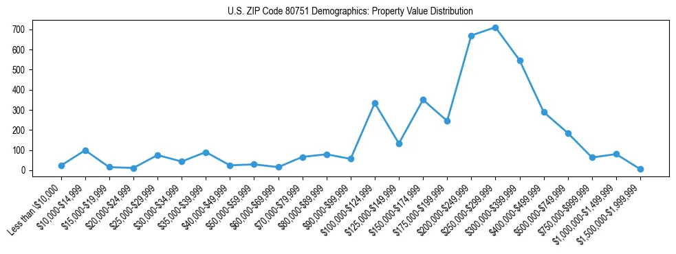 Line chart showing the distribution of property values for owner-occupied housing units in US ZIP Code 80751.