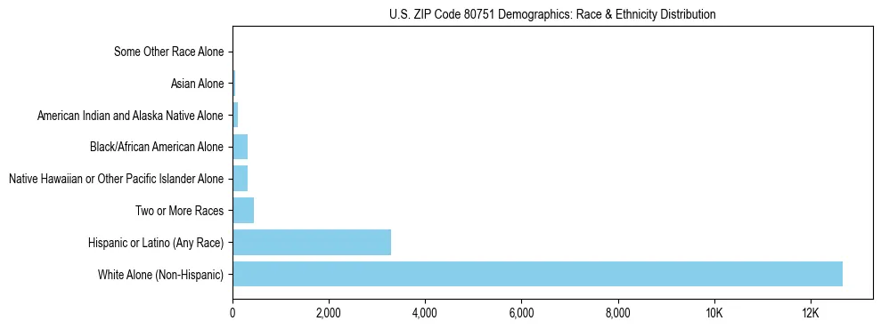 Race and Ethnicity Distribution Chart for US ZIP Code 80751