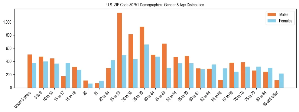 Bar chart showing the population distribution of US ZIP Code 80751 by age group and gender, based on 2023 ACS data.