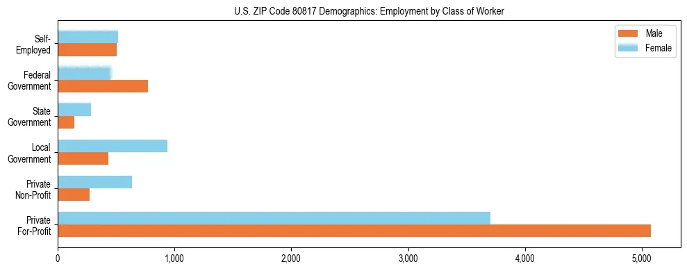 Horizontal bar chart showing employment distribution by class of worker and gender in US ZIP Code 80817, based on 2023 ACS data.