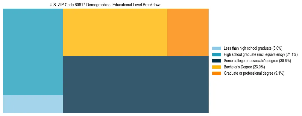 Treemap chart illustrating the educational attainment breakdown for population 25 years and over in US ZIP Code 80817.