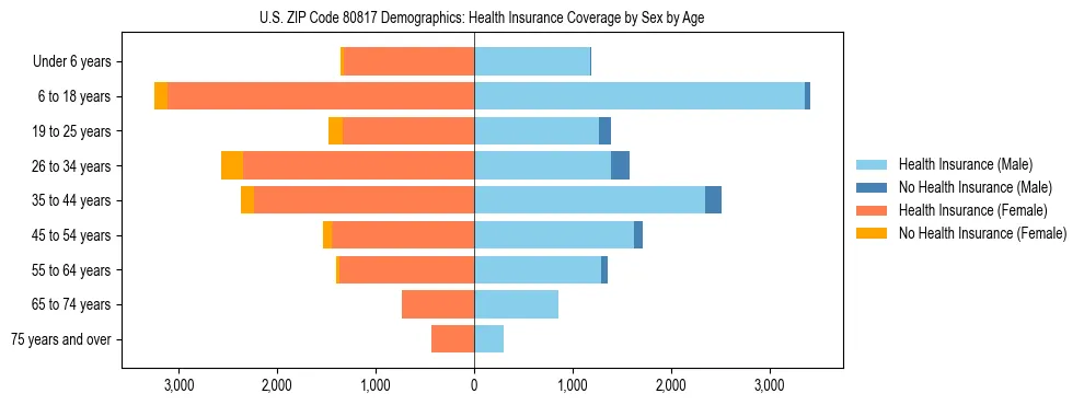 Pyramid chart showing health insurance coverage by age and sex in US ZIP Code 80817.