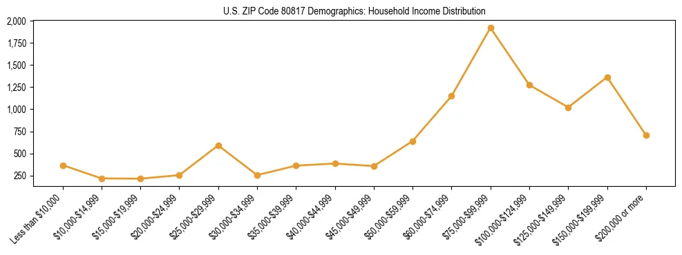 Horizontal bar chart showing household income distribution in US ZIP Code 80817.