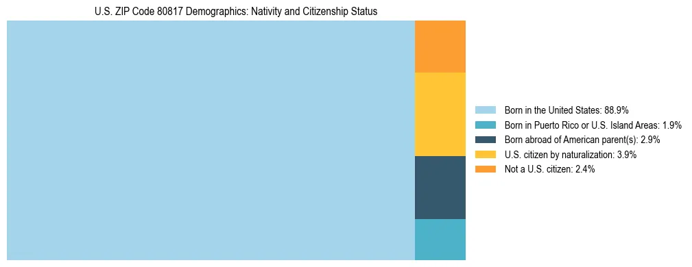 Treemap showing the population distribution by nativity and citizenship status in US ZIP Code 80817 based on U.S. Census data.