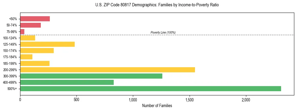Horizontal bar chart showing family distribution by income-to-poverty ratio in US ZIP Code 80817, based on 2023 ACS data.