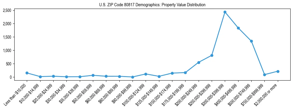Line chart showing the distribution of property values for owner-occupied housing units in US ZIP Code 80817.