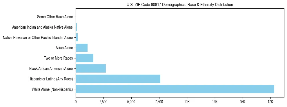 Race and Ethnicity Distribution Chart for US ZIP Code 80817