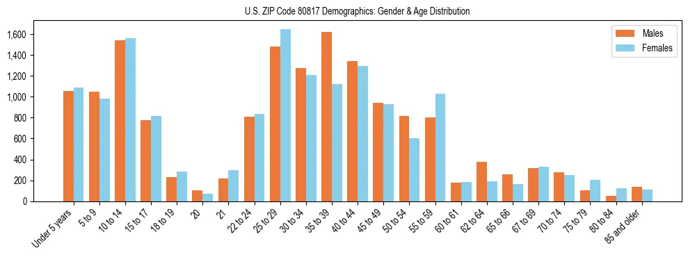 Bar chart showing the population distribution of US ZIP Code 80817 by age group and gender, based on 2023 ACS data.