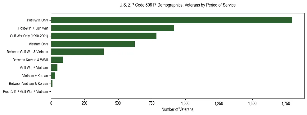 Horizontal bar chart showing veteran distribution by period of military service in US ZIP Code 80817, based on 2023 ACS data.